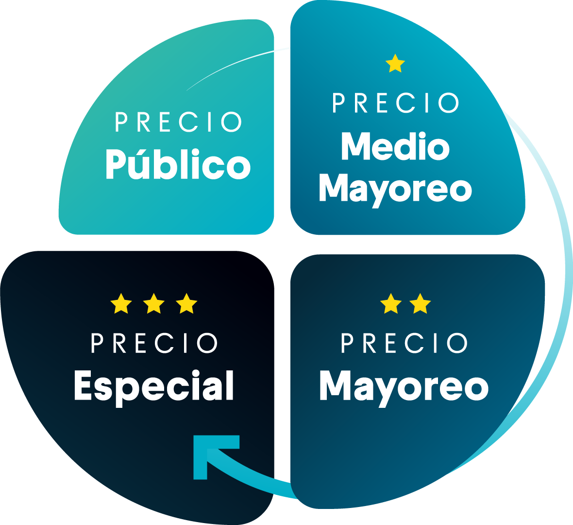 Club Optiexpress Niveles